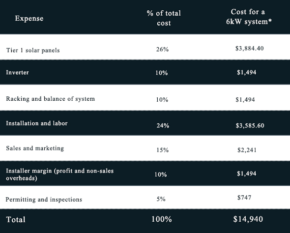 Why Solar Panels Are So Expensive? 16 solar panel expenses