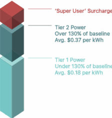 San Diego County 3 grid pricing san diego