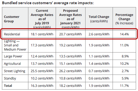 14.4% increase in residential rates