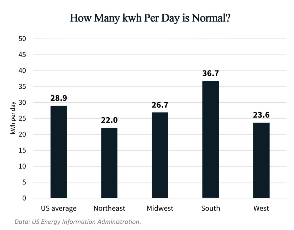 How many hours per day is normal?